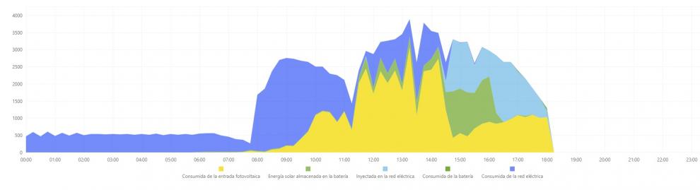 Augment del consum i del cost energètic municipal durant el 2017, degut a un hivern més fred