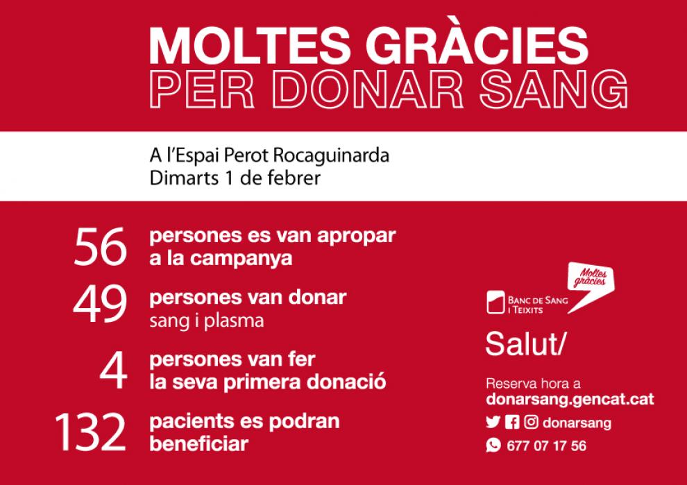 En la campanya de donació de sang de l'1 de febrer, 49 persones van donar sang i plasma